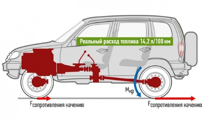 Расход Бензина на 100 км по Марке Автомобиля Лада Нива. Карбюраторные моторы