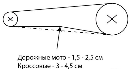 Как Проверить Растяжку Цепи Грм на Мотоцикле – Продольное перемещение