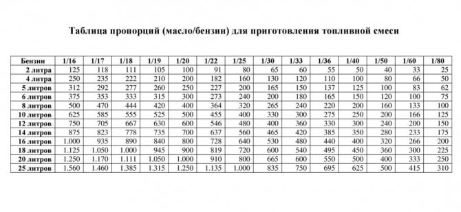 Сколько Масло Нужно Заливать в Двигатель Восход 3м • В спортивном стиле