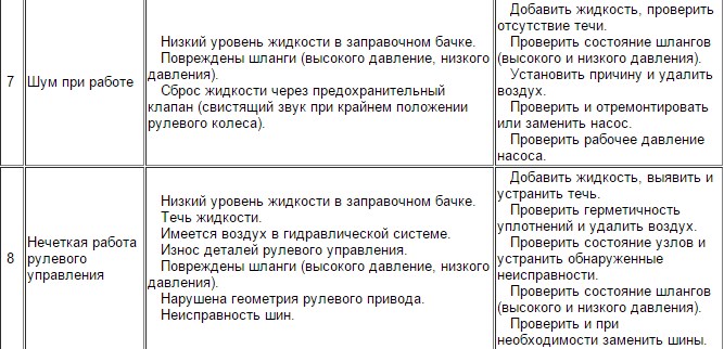 Ошибка Рулевого Управления Форд Фокус 2 © Смотреть видео
