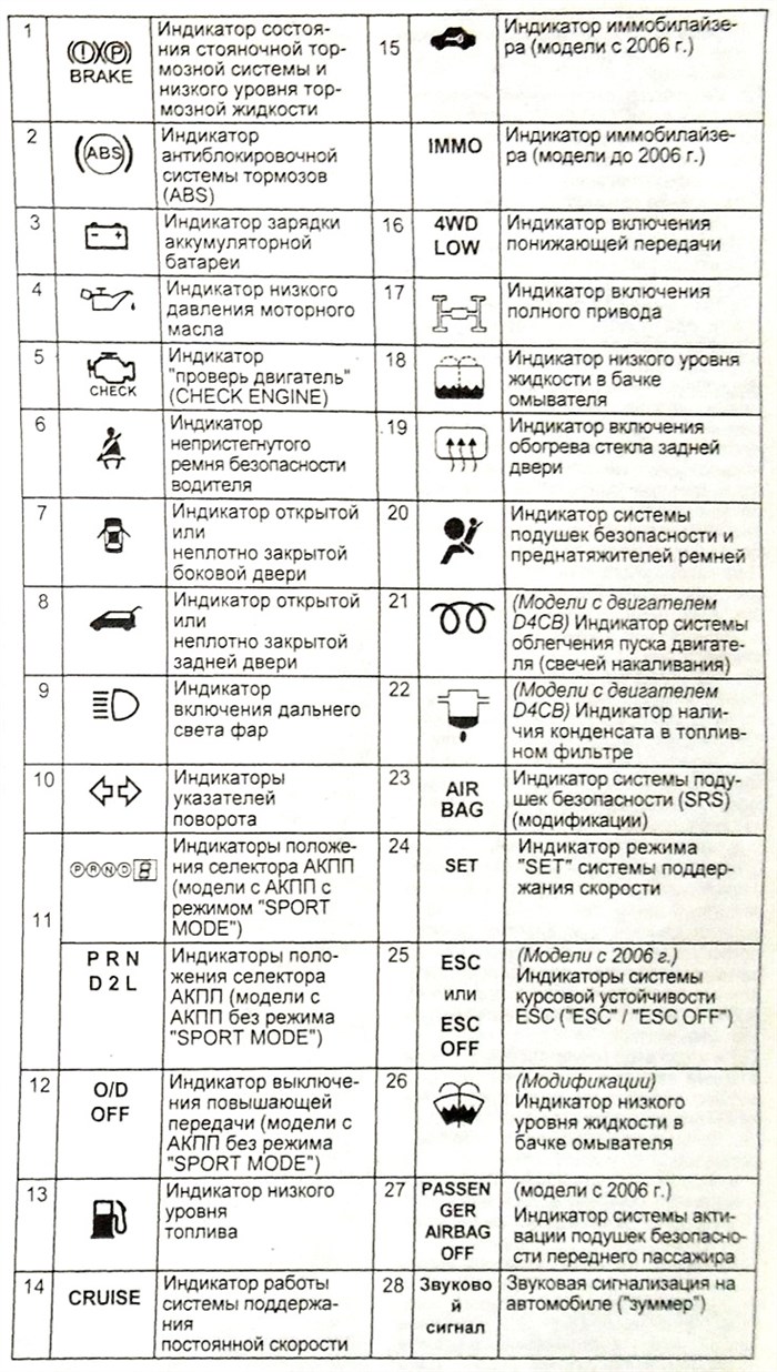Ошибки Киа Рио Расшифровки на Панели… Датчики проводка эбу