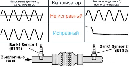 Код Ошибки Р0420 Ниссан Альмера G15… Симптомы ошибки
