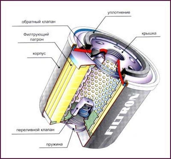 Горит Масло При Низких Оборотах Ваз – Как проверить давление