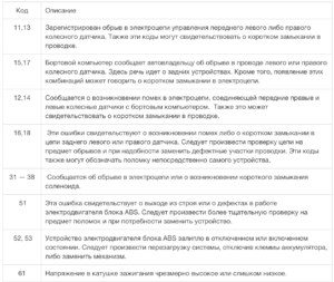Ошибка Подушки Безопасности Хонда Срв 3. Действенные советы