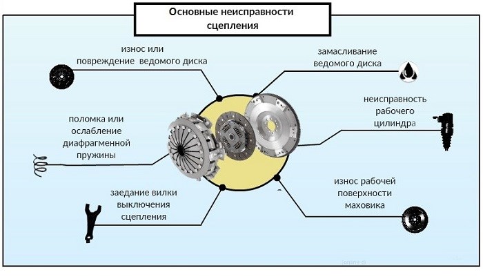 Отпускаю Сцепление и Машина Дергается Ваз Неисправности и их лечение