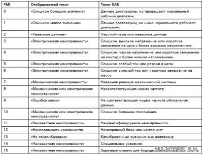 На Рено Магнум Горит Ошибка Мид 128. Диагностика авто