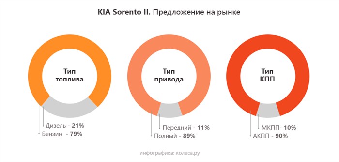 Горит Лампочка Масла на Киа Соренто… Kia ceed 16 хэтч 2019 vin
