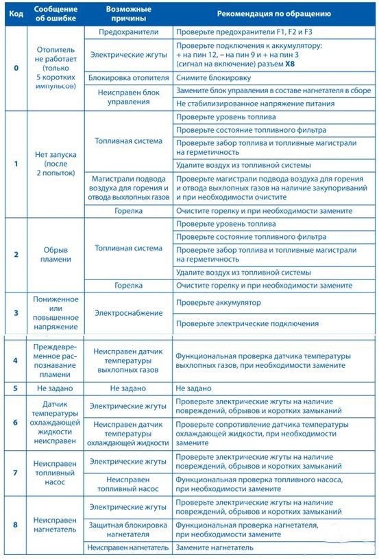 Как Сбросить Ошибки Эбершпехер Форд Транзит. Устройство вебасто