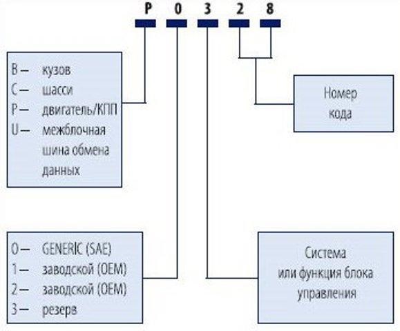 Рено Флюенс Ошибка Engine Failure Hazard – Диагностика сканером