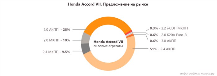 Таблица Кодов Ошибок Хонда Аккорд 7 – Каталитический конвертер
