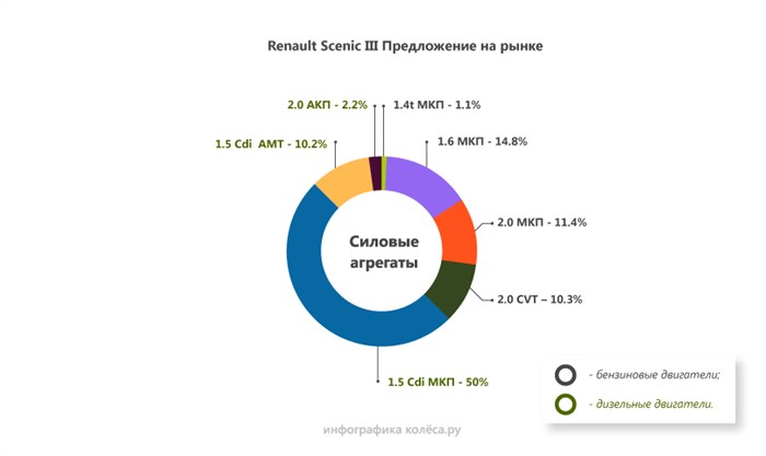 Рено Сценик Ошибка Engine Failure Hazard Второе поколение