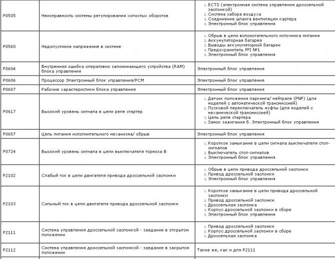 Ошибка Богатая Смесь Тойота Камри 40. Ошибка р0171