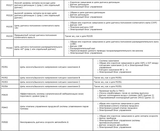 Ошибка Богатая Смесь Тойота Камри 40. Ошибка р0171