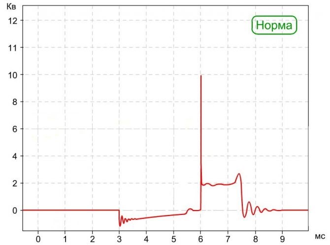 Ошибка 0341 Газель Бизнес Умз 4216. Система зажигания