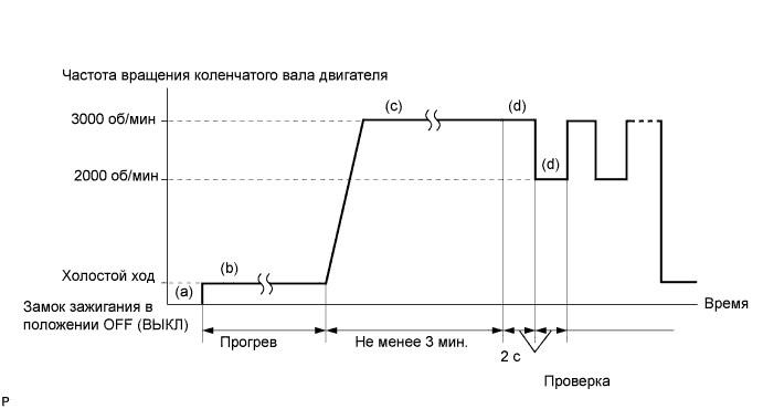 Ошибка Р0420 на Рено Сандеро Степвей Бортовая диагностика