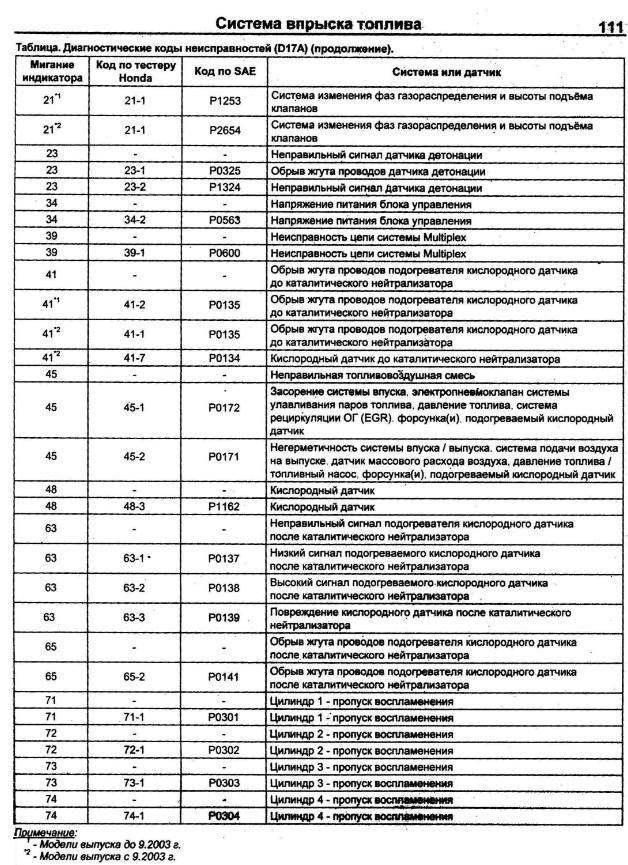 Хонда Црв 2008 Горит Давление Масла © Уровень смазки