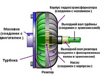 Форд Фьюжн Ркпп Ошибка Датчика Положения Сцепления – Симптомы неисправности