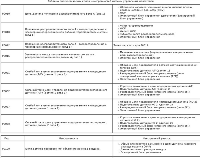 Сброс Ошибки Абс Тойота Камри Грация – Ошибка u0101