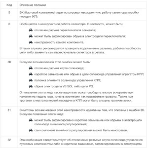 Ошибки на Панели Приборов Хонда Пилот • Способы диагностики