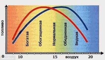 Ошибки Богатая и Бедная Смесь Одновременно Ваз… Диагностика неисправностей