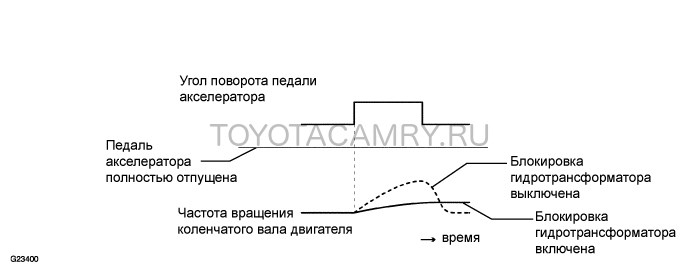 Ошибка Ниссан Электромагнитный Клапан Муфты Гидротрансформатора… Поломка p0089