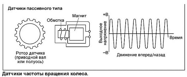 Ошибка Датчика Слепых Зон Киа Сид 3 © Типы датчиков абс