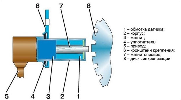 Ошибка Датчика Распредвала Форд Фокус 2 – Условия формирования