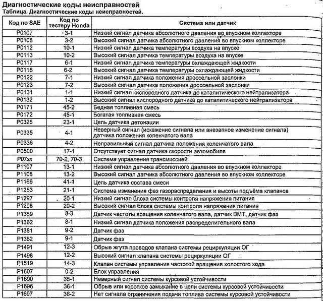 Ошибка 14 Абс Хонда Аккорд 6 © Ошибка p0325 Ошибка 14 Абс Хонда Аккорд 6 © Ошибка p0325