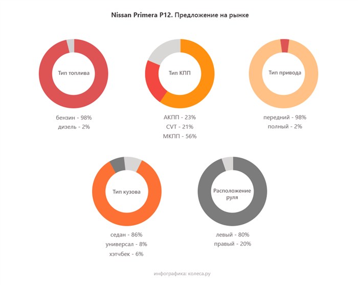 Коды Ошибок Ниссан Примера Р12 Вариатор – Диагностика авто