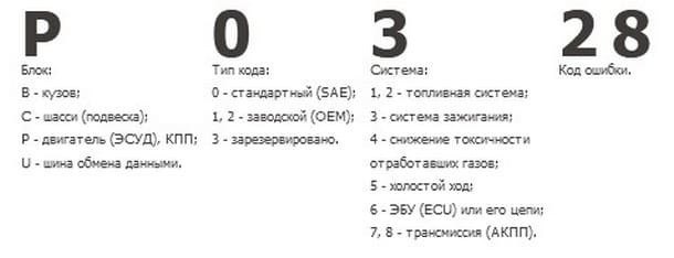 Коды Ошибок 68 Опель Мерива б. Епс ошибка меривы Коды Ошибок 68 Опель Мерива б. Епс ошибка меривы