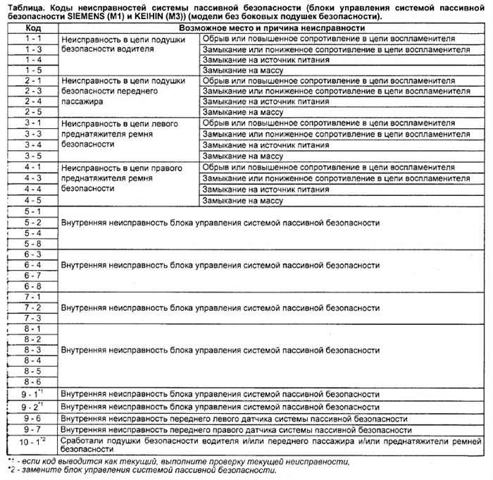Как Сбросить Ошибку Srs Хонда Торнео • Ошибка p0141
