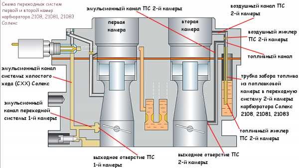 Ваз 2108 Карбюратор Провалы При Нажатии на Педаль Газа Дергается. Неисправности гидротрансформатора